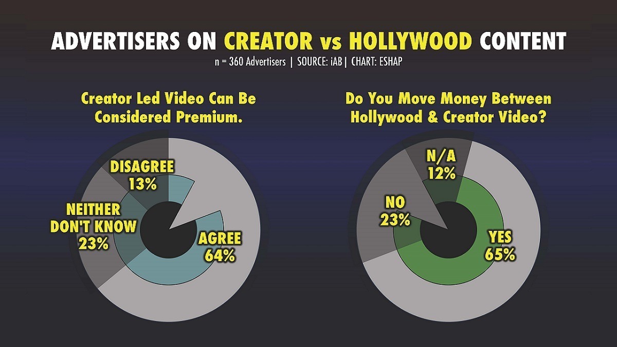 Sixty-four percent of ad buyers agree that creator-led content can be considered premium. Cr: ESHAP